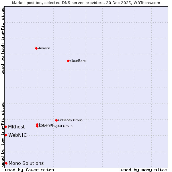 Market position of Mono Solutions vs. WebNIC vs. MKhost