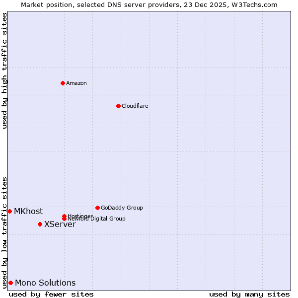 Market position of XServer vs. Mono Solutions vs. MKhost