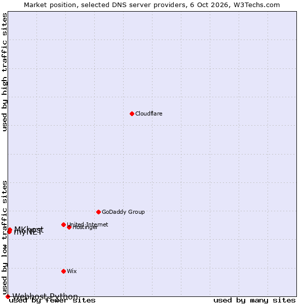 Market position of MKhost vs. myNET vs. Webhost Python
