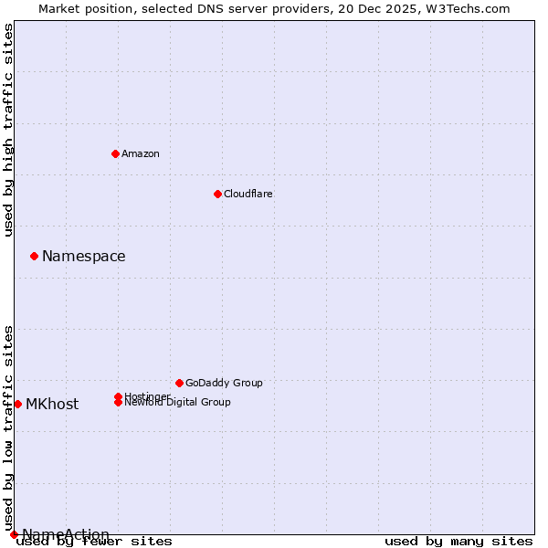 Market position of Namespace vs. MKhost vs. NameAction