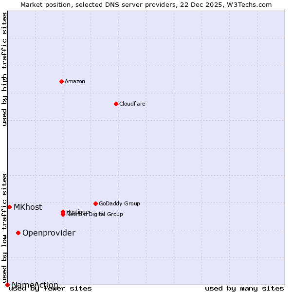 Market position of Openprovider vs. MKhost vs. NameAction