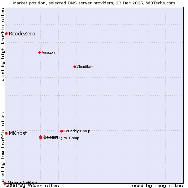 Market position of RcodeZero vs. MKhost vs. NameAction