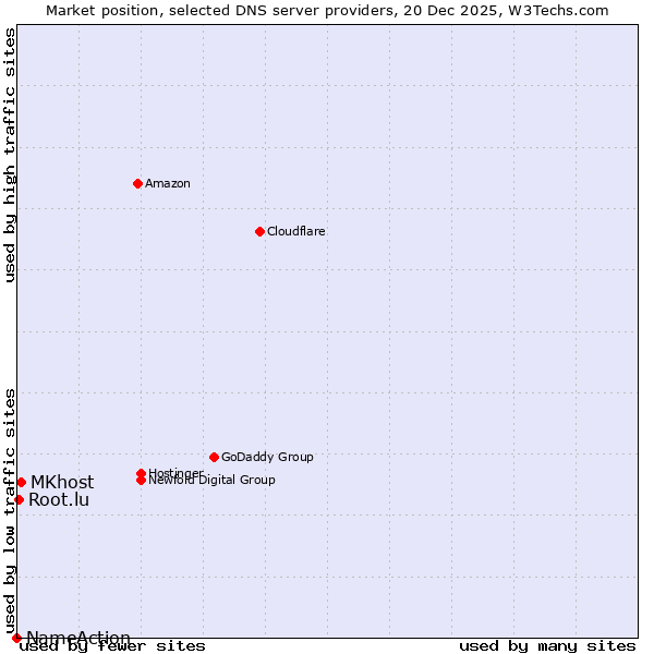 Market position of MKhost vs. Root.lu vs. NameAction
