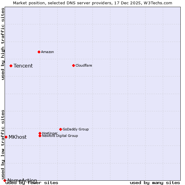 Market position of Tencent vs. MKhost vs. NameAction