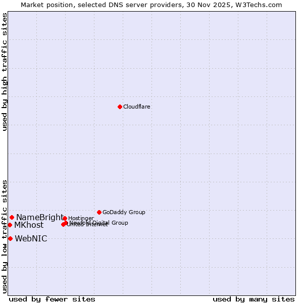 Market position of NameBright vs. WebNIC vs. MKhost