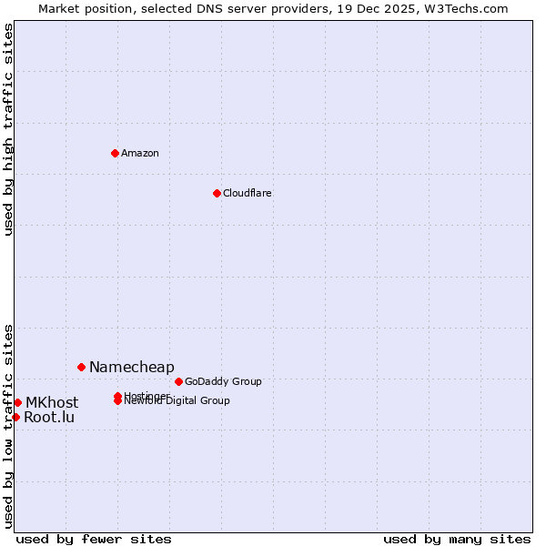 Market position of Namecheap vs. MKhost vs. Root.lu