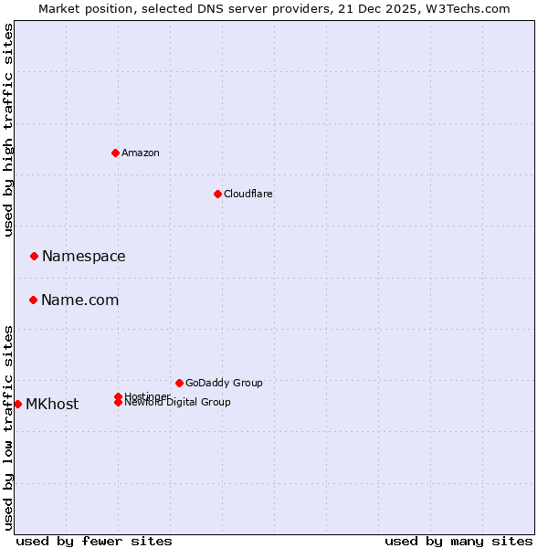 Market position of Namespace vs. Name.com vs. MKhost