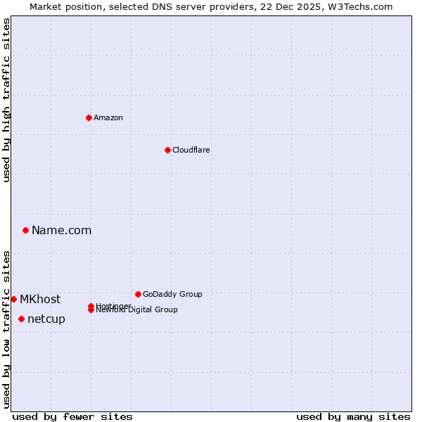 Market position of Name.com vs. netcup vs. MKhost