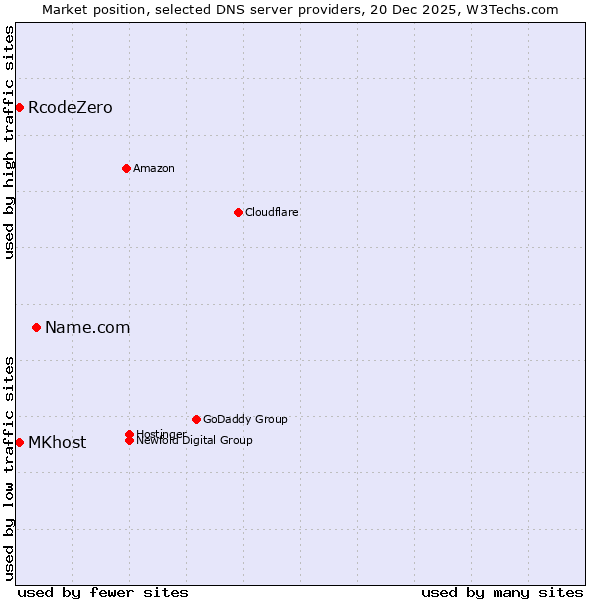 Market position of Name.com vs. RcodeZero vs. MKhost