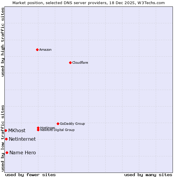 Market position of Name Hero vs. Netinternet vs. MKhost
