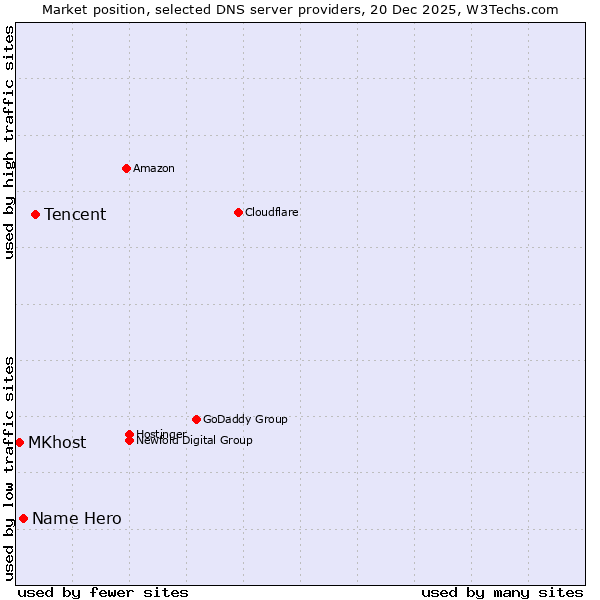 Market position of Tencent vs. Name Hero vs. MKhost