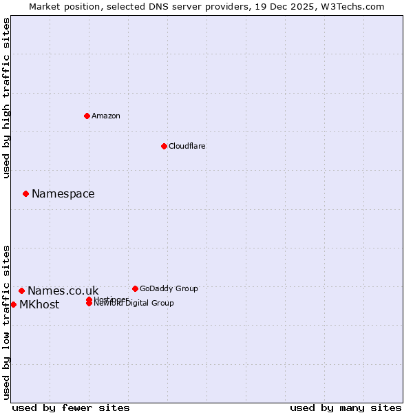 Market position of Namespace vs. Names.co.uk vs. MKhost