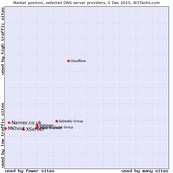 Market position of XServer vs. Names.co.uk vs. MKhost