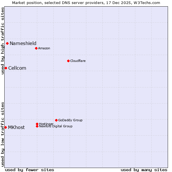 Market position of Nameshield vs. Cellcom vs. MKhost