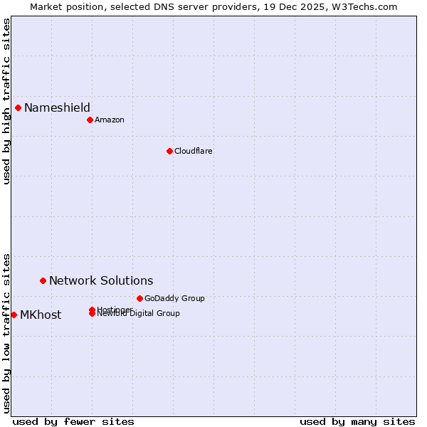 Market position of Network Solutions vs. Nameshield vs. MKhost