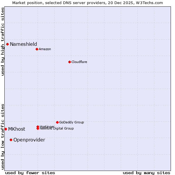 Market position of Openprovider vs. Nameshield vs. MKhost