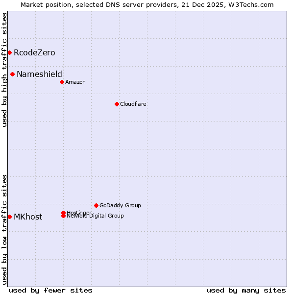 Market position of Nameshield vs. RcodeZero vs. MKhost