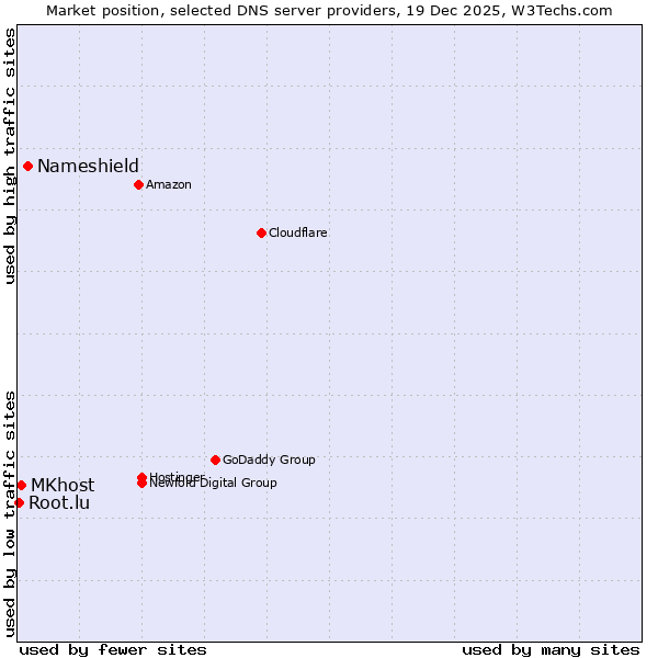 Market position of Nameshield vs. MKhost vs. Root.lu