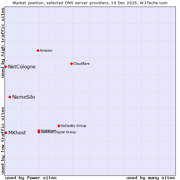 Market position of NameSilo vs. MKhost vs. NetCologne