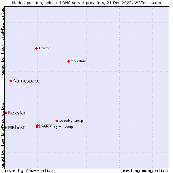 Market position of Namespace vs. MKhost vs. Nexylan