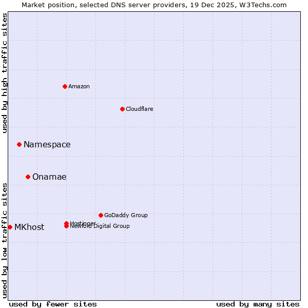 Market position of Onamae vs. Namespace vs. MKhost