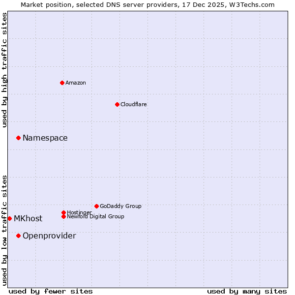 Market position of Openprovider vs. Namespace vs. MKhost