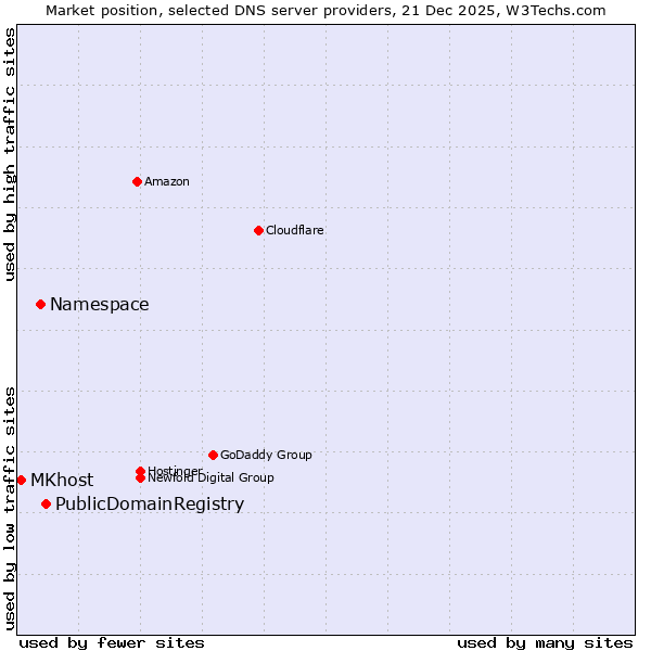Market position of PublicDomainRegistry vs. Namespace vs. MKhost