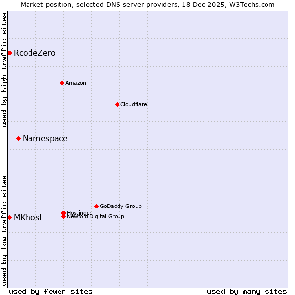 Market position of Namespace vs. RcodeZero vs. MKhost