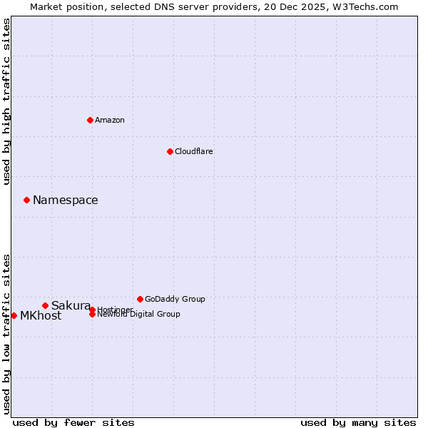Market position of Sakura vs. Namespace vs. MKhost