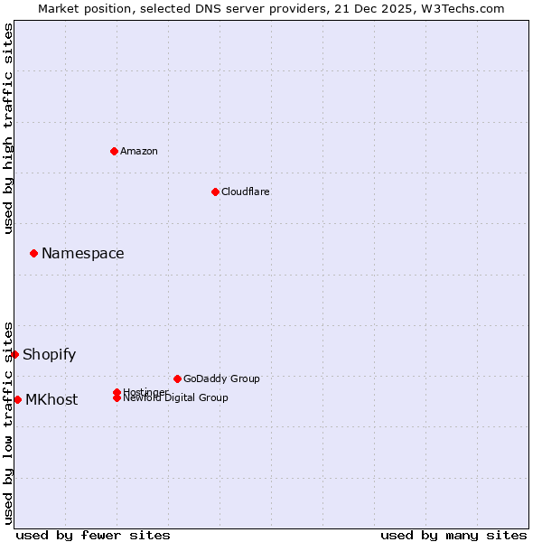 Market position of Namespace vs. MKhost vs. Shopify