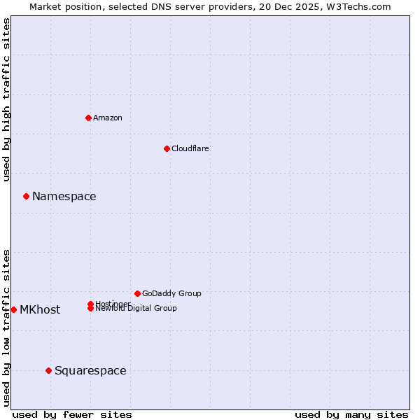 Market position of Squarespace vs. Namespace vs. MKhost