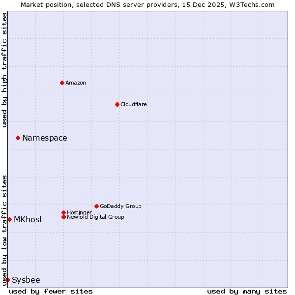 Market position of Namespace vs. MKhost vs. Sysbee