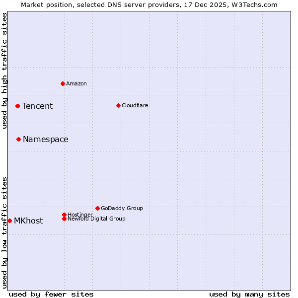 Market position of Namespace vs. Tencent vs. MKhost