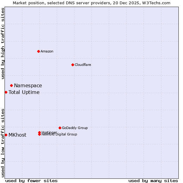 Market position of Namespace vs. MKhost vs. Total Uptime
