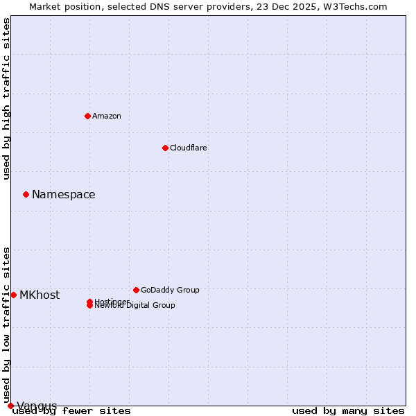 Market position of Namespace vs. MKhost vs. Vangus