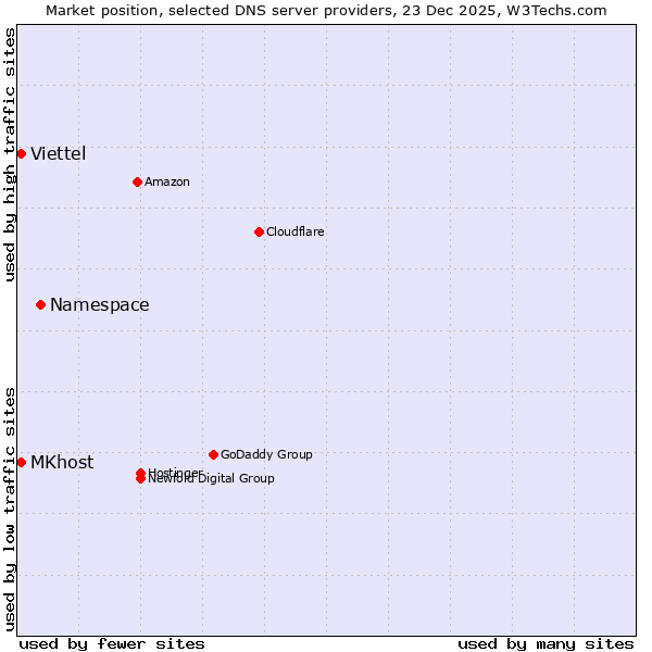 Market position of Namespace vs. MKhost vs. Viettel
