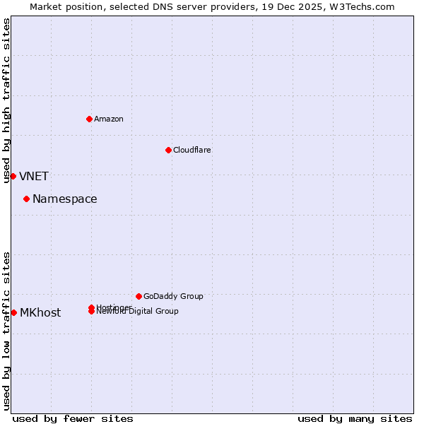 Market position of Namespace vs. MKhost vs. VNET