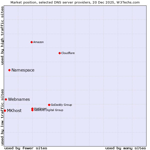 Market position of Namespace vs. Webnames vs. MKhost