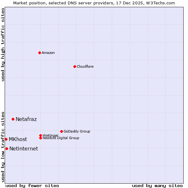 Market position of Netafraz vs. Netinternet vs. MKhost