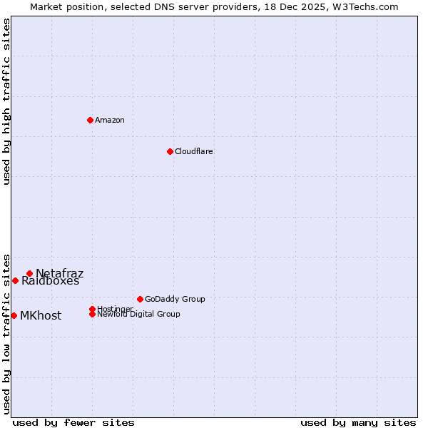Market position of Netafraz vs. Raidboxes vs. MKhost