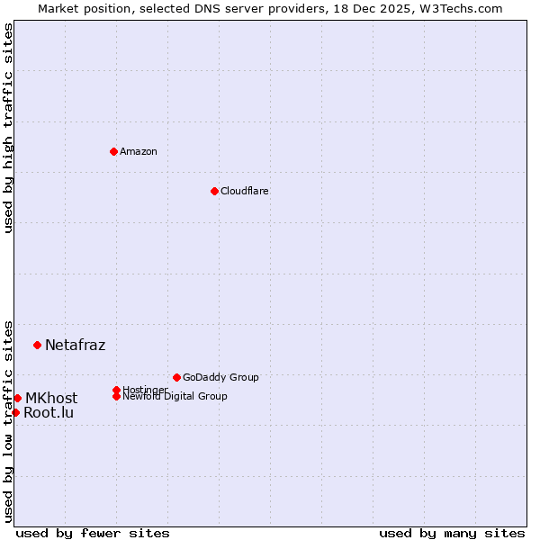 Market position of Netafraz vs. MKhost vs. Root.lu