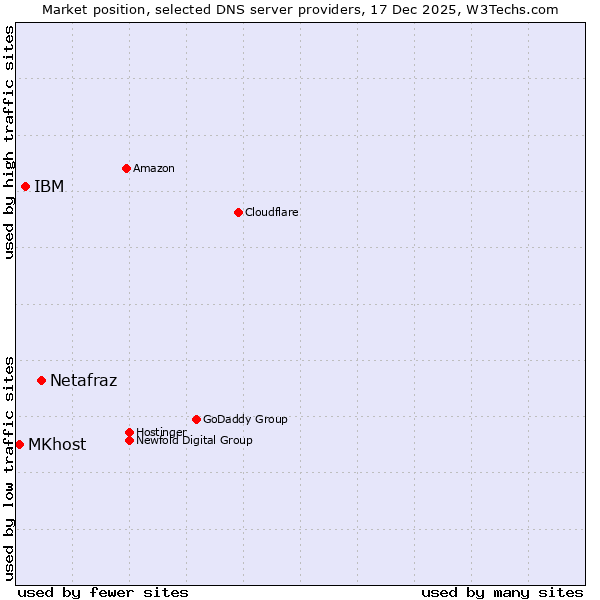 Market position of Netafraz vs. IBM vs. MKhost