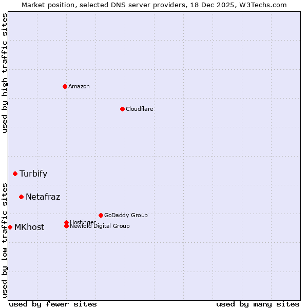 Market position of Netafraz vs. Turbify vs. MKhost