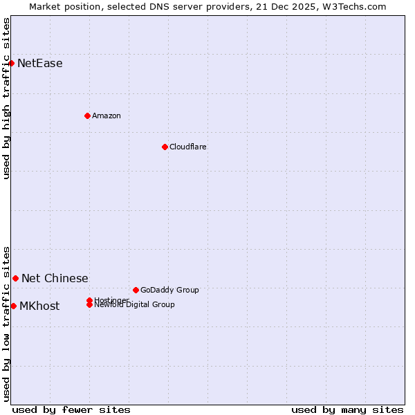 Market position of Net Chinese vs. MKhost vs. NetEase