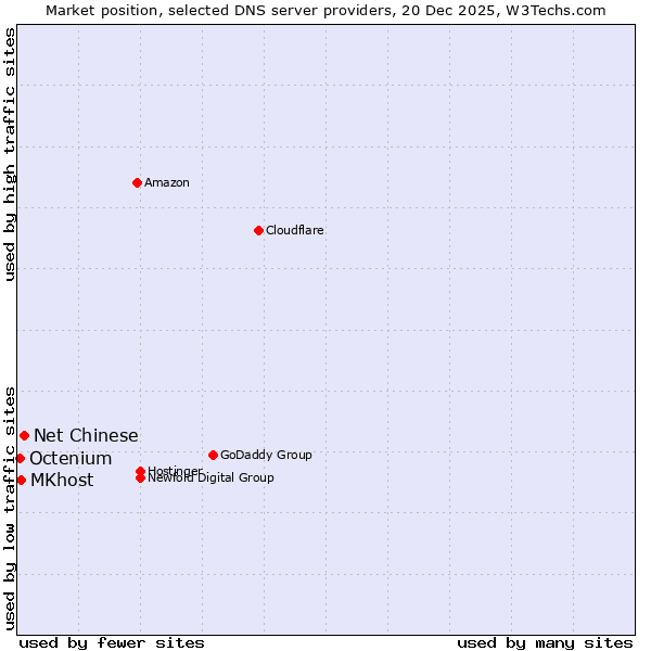Market position of Net Chinese vs. MKhost vs. Octenium