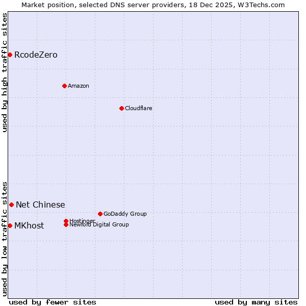 Market position of Net Chinese vs. RcodeZero vs. MKhost