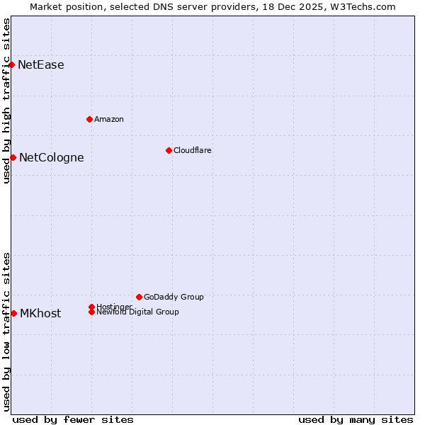 Market position of MKhost vs. NetCologne vs. NetEase