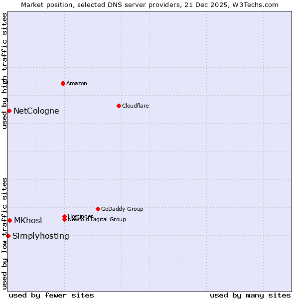 Market position of MKhost vs. NetCologne vs. Simplyhosting