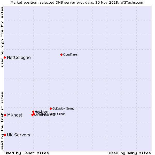 Market position of MKhost vs. NetCologne vs. UK Servers