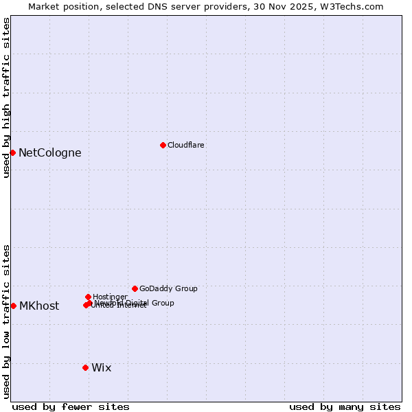 Market position of Wix vs. MKhost vs. NetCologne